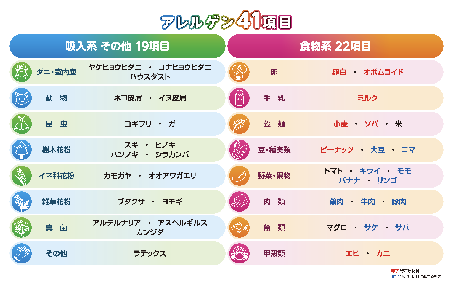 ドロップスクリーン検査でわかるアレルゲン一覧